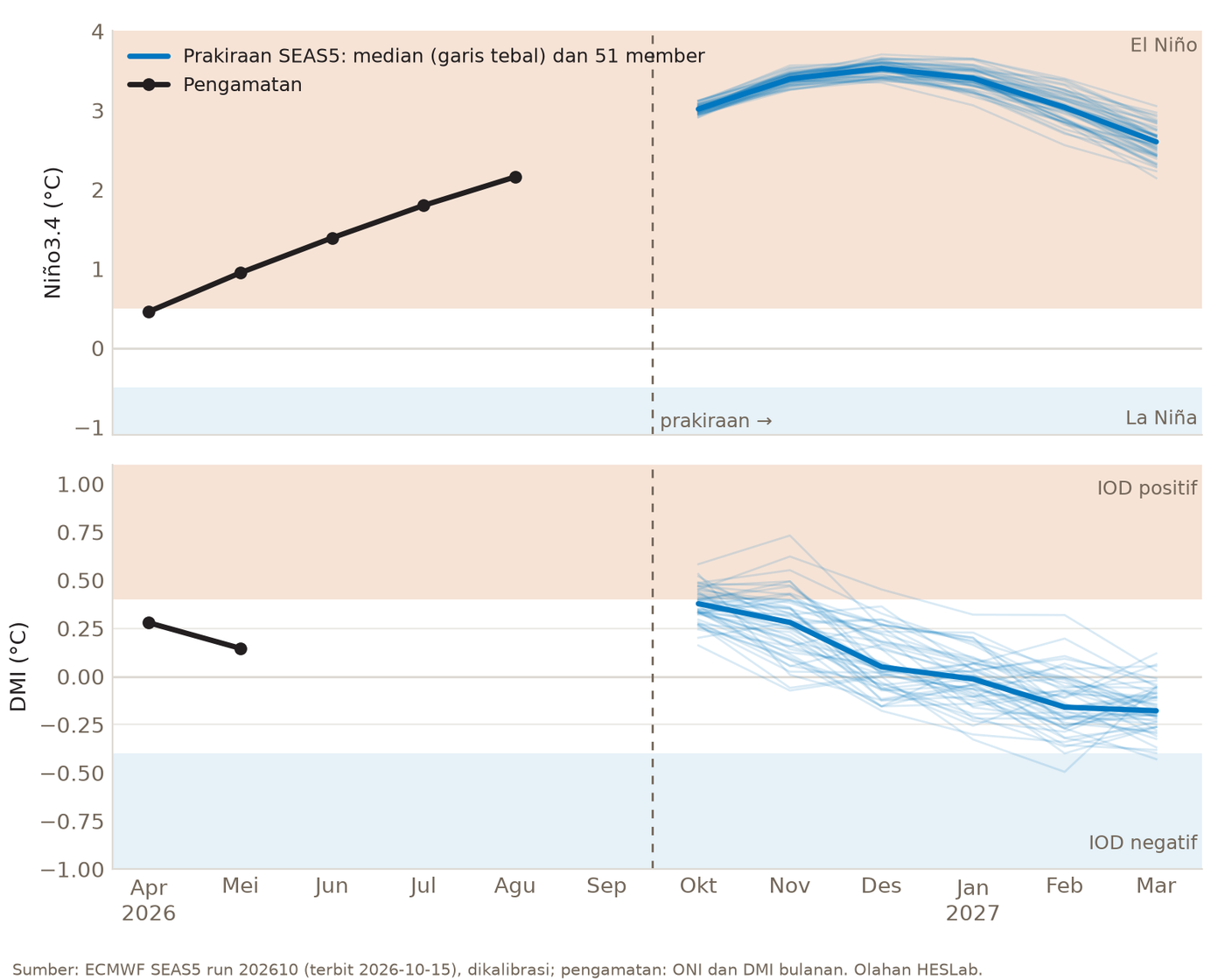 Prakiraan Niño3.4 (atas) dan DMI (bawah) ECMWF SEAS5 Oktober 2026 – Maret 2027. Garis biru tipis adalah 51 member, garis biru tebal mediannya, garis hitam pengamatan.